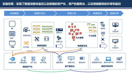 数据服务共享平台方案 ppt可编辑