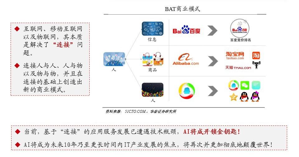 人工智能产业深度研究报告:巨头圈地,新贵崛起